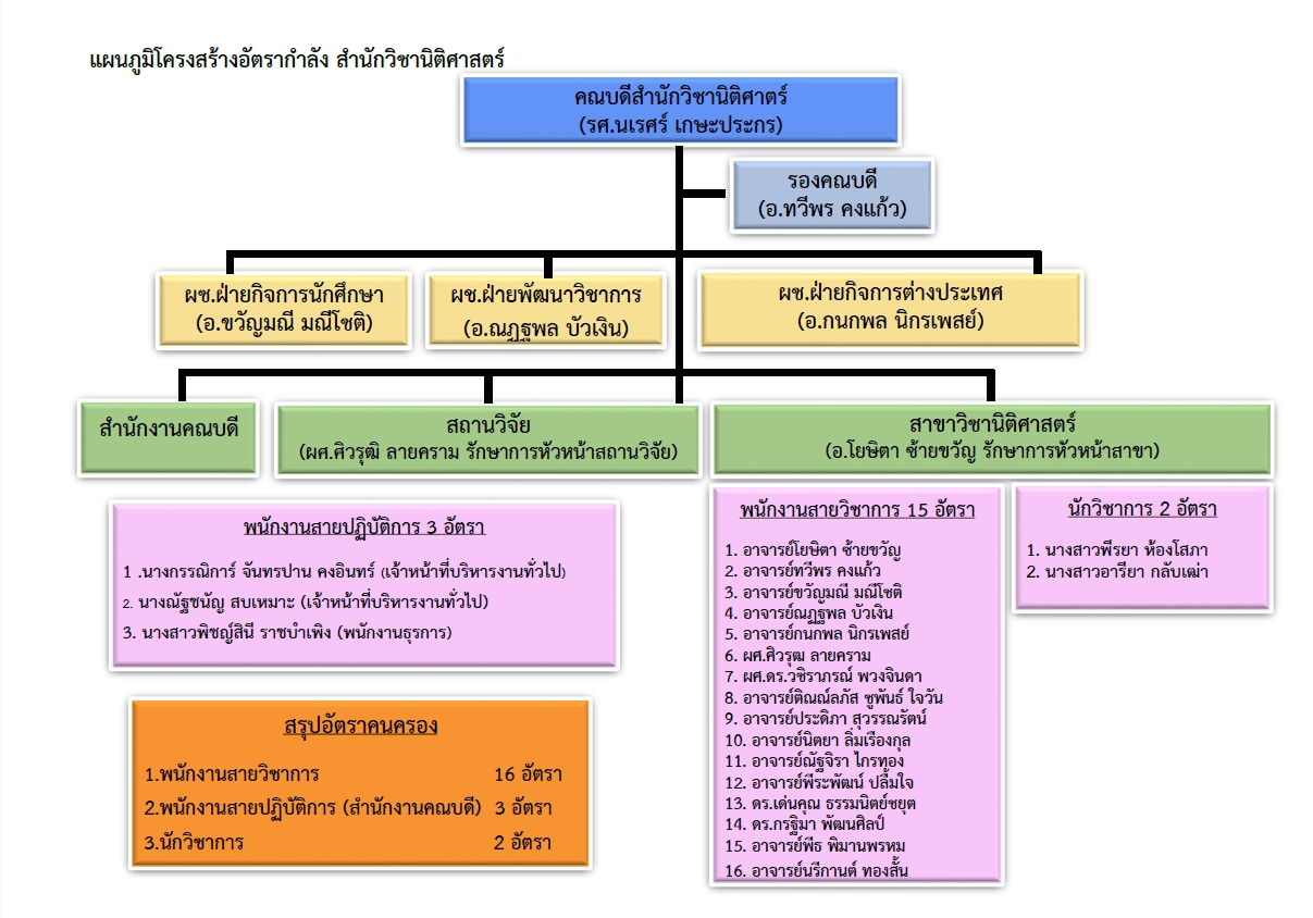 Laws, school of law, LAWWU, WU, นิติศาสตร์, มหาวิทยาลัยวลัยลักษณ์